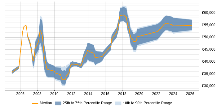 Salary distribution trend for Project Manager job vacancies in Cirencester