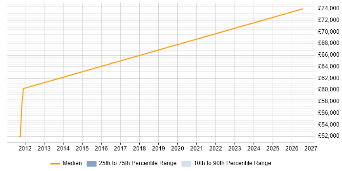Salary distribution trend for Python Software Engineer job vacancies in Cirencester
