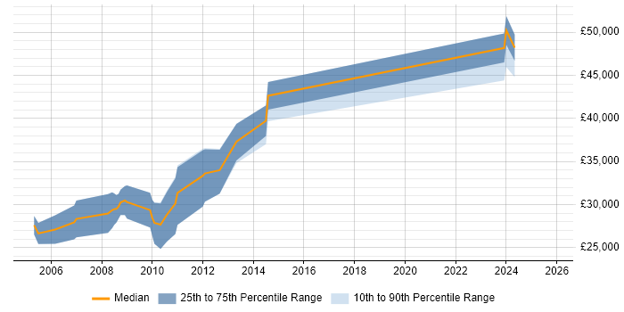 Salary distribution trend for jobs in Cirencester citing Retail
