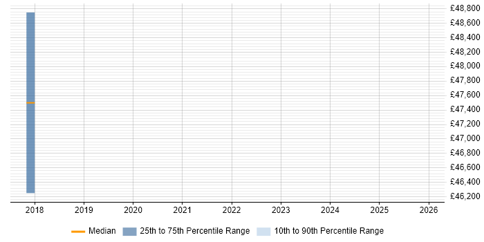 Salary distribution trend for jobs in Cirencester citing Runbook