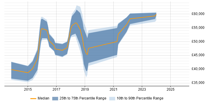Salary distribution trend for jobs in Cirencester citing SaaS