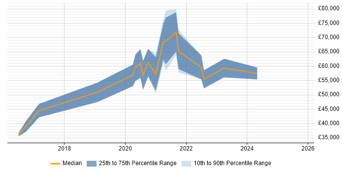 Salary distribution trend for jobs in Cirencester citing Salesforce