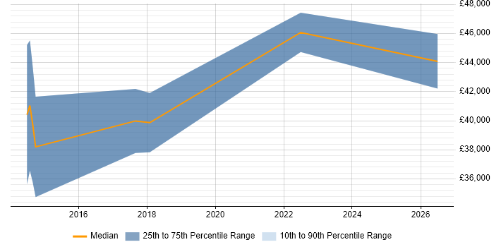Salary distribution trend for Security Analyst job vacancies in Cirencester