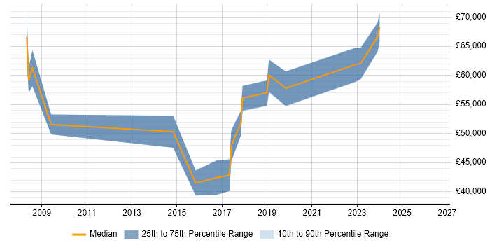 Salary distribution trend for Senior Manager job vacancies in Cirencester