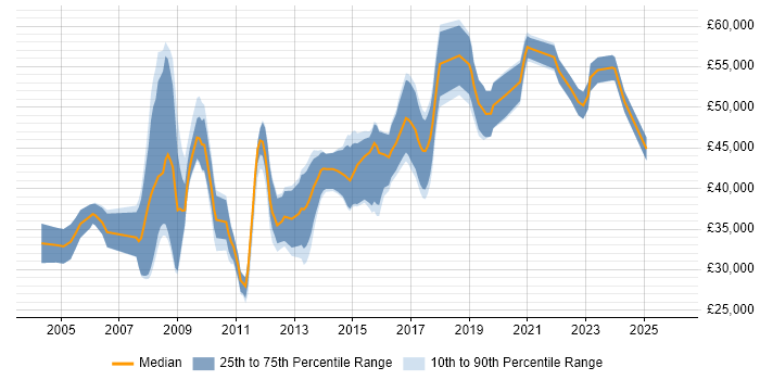 Salary distribution trend for Senior job vacancies in Cirencester