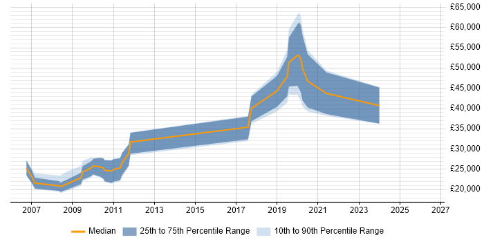 Salary distribution trend for jobs in Cirencester citing SEO