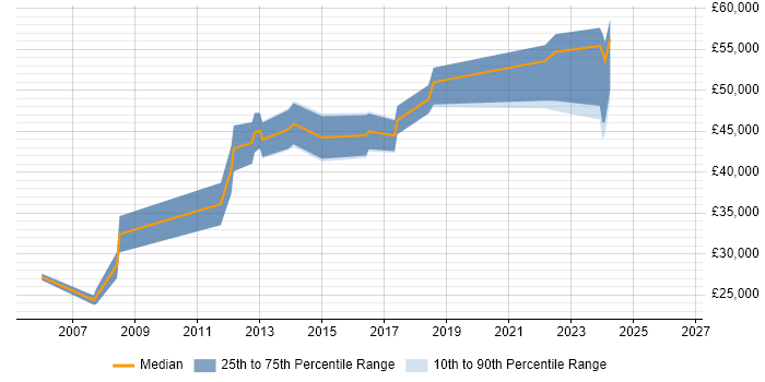 Salary distribution trend for jobs in Cirencester citing Service Delivery
