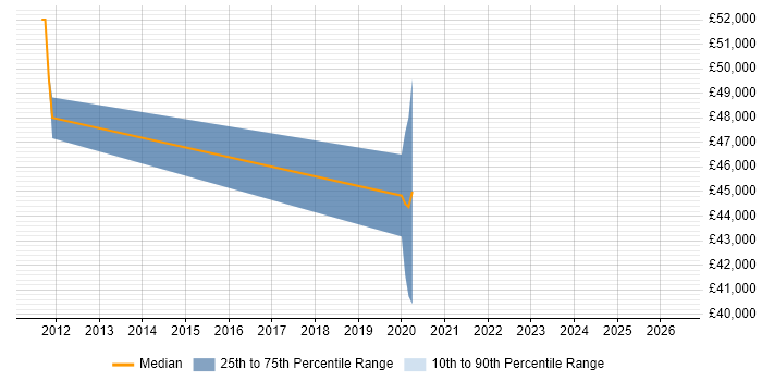 Salary distribution trend for jobs in Cirencester citing Software Architecture