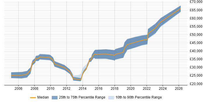 Salary distribution trend for Software Developer job vacancies in Cirencester
