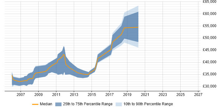 Salary distribution trend for Software Engineer job vacancies in Cirencester