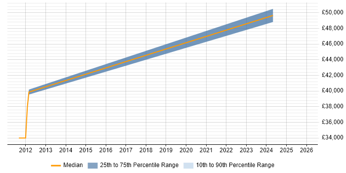 Salary distribution trend for jobs in Cirencester citing Sprint Planning