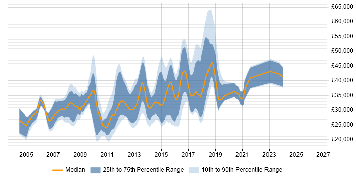 Salary distribution trend for jobs in Cirencester citing SQL