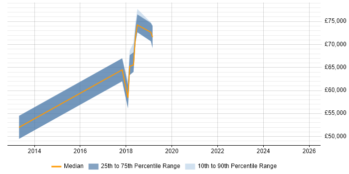 Salary distribution trend for jobs in Cirencester citing Strategic Roadmap