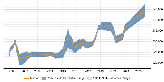 Salary distribution trend for Support Engineer job vacancies in Cirencester