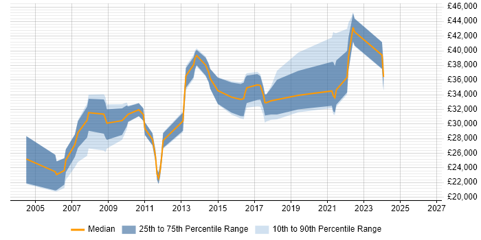 Salary distribution trend for jobs in Cirencester citing TCP/IP