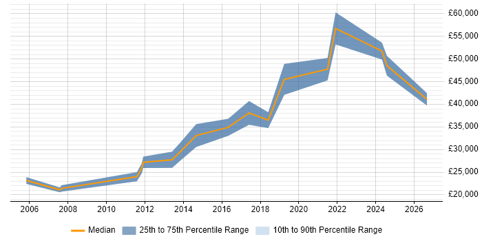 Salary distribution trend for jobs in Cirencester citing Time Management