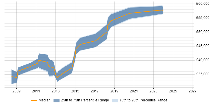 Salary distribution trend for jobs in Cirencester citing Unit Testing