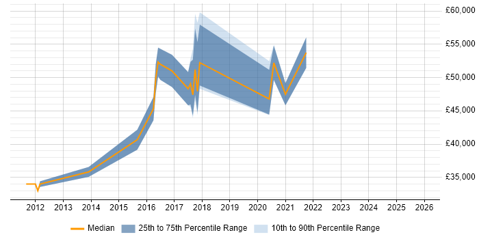 Salary distribution trend for jobs in Cirencester citing User Stories