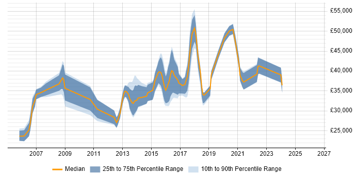 Salary distribution trend for jobs in Cirencester citing Windows Server