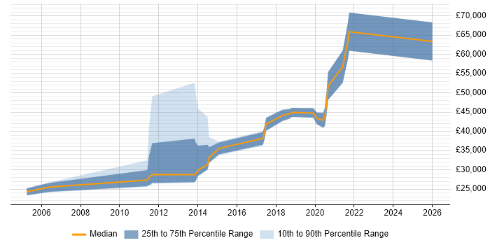 Salary distribution trend for jobs in Cirencester citing Workflow
