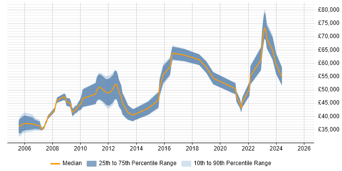 Salary distribution trend for jobs in Gloucestershire citing CISA