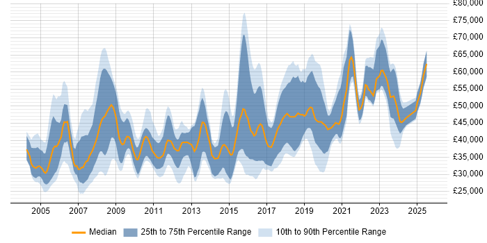 Salary distribution trend for jobs in Gloucestershire citing Cisco Certification Salary distribution trend for jobs in Gloucestershire citing Cisco Certification
