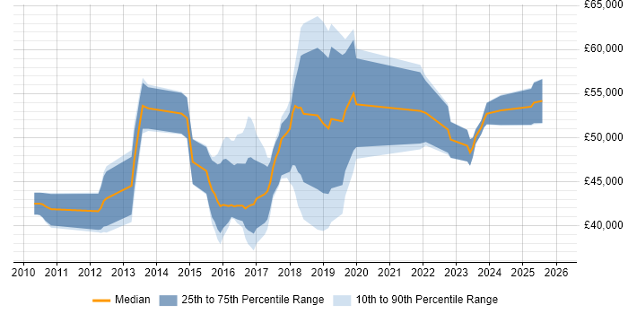 Salary distribution trend for jobs in Gloucestershire citing Cisco Nexus