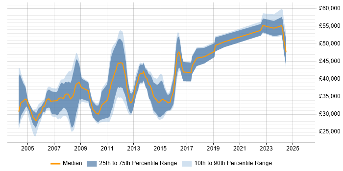 Salary distribution trend for jobs in Gloucestershire citing Client/Server