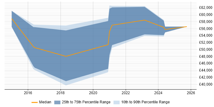 Salary distribution trend for Cloud Consultant job vacancies in Gloucestershire