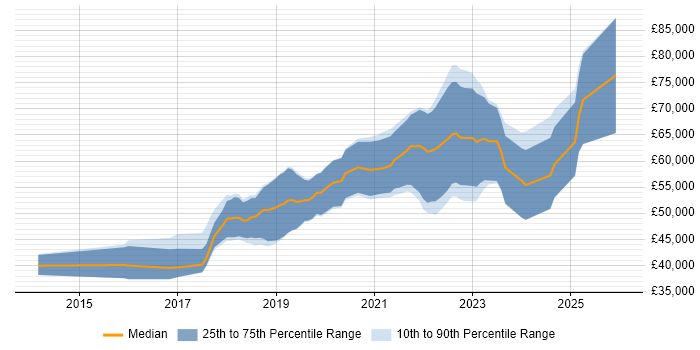 Salary distribution trend for Cloud Engineer job vacancies in Gloucestershire