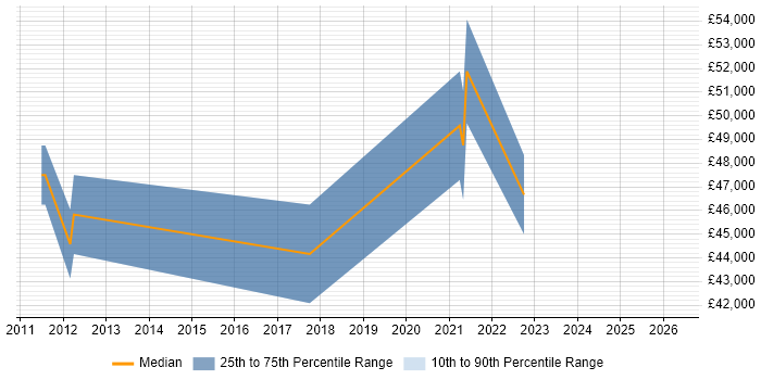 Salary distribution trend for jobs in Gloucestershire citing Cloud Operations