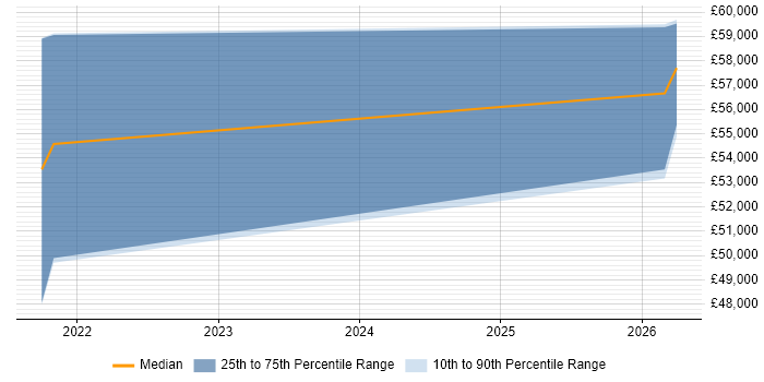 Salary distribution trend for Cloud Security Engineer job vacancies in Gloucestershire