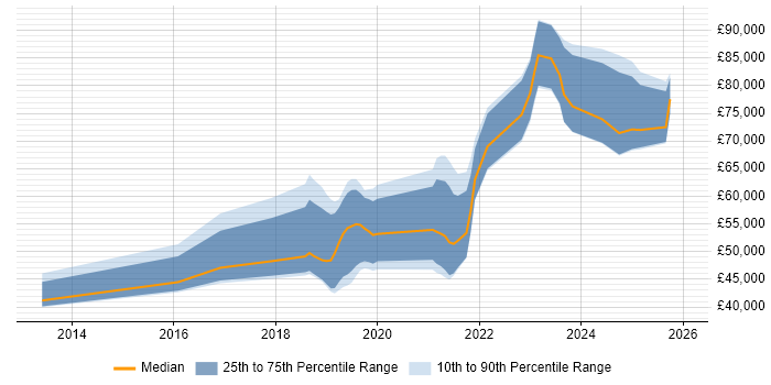 Salary distribution trend for jobs in Gloucestershire citing Cloud Security
