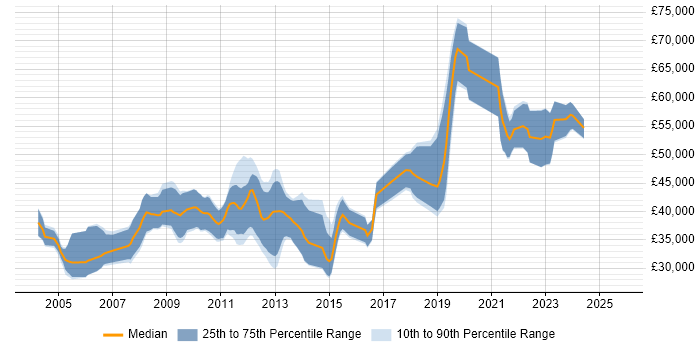 Salary distribution trend for jobs in Gloucestershire citing Clustering Salary distribution trend for jobs in Gloucestershire citing Clustering