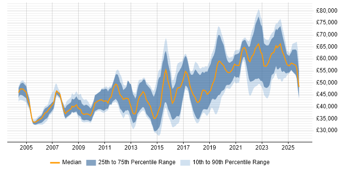 Salary distribution trend for jobs in Gloucestershire citing Coaching
