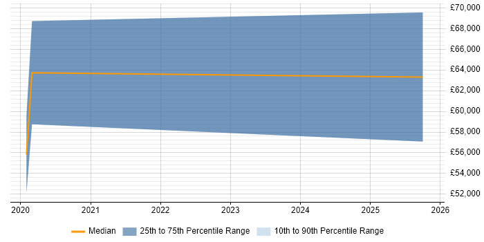 Salary distribution trend for jobs in Gloucestershire citing Collaborative Engineering
