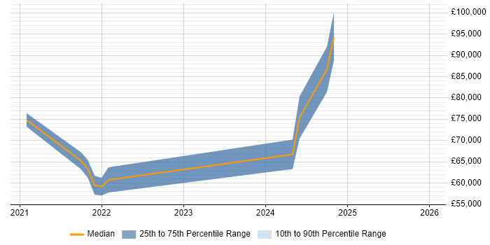 Salary distribution trend for jobs in Gloucestershire citing Community of Practice