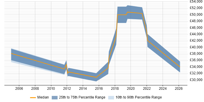 Salary distribution trend for jobs in Gloucestershire citing Competitor Analysis