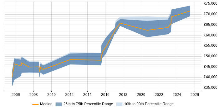 Salary distribution trend for Compliance Manager job vacancies in Gloucestershire
