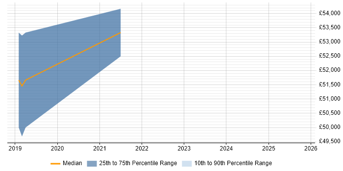 Salary distribution trend for jobs in Gloucestershire citing CompTIA CySA+