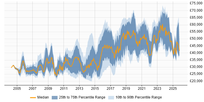 Salary distribution trend for jobs in Gloucestershire citing Computer Science