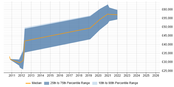 Salary distribution trend for jobs in Gloucestershire citing Concurrent Programming