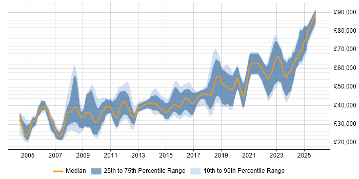 Salary distribution trend for jobs in Gloucestershire citing Configuration Management