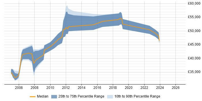 Salary distribution trend for Configuration Manager job vacancies in Gloucestershire