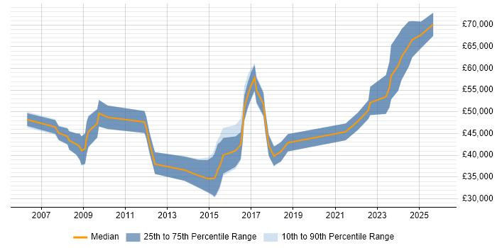 Salary distribution trend for jobs in Gloucestershire citing Conflict Resolution