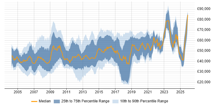 Salary distribution trend for Consultant job vacancies in Gloucestershire