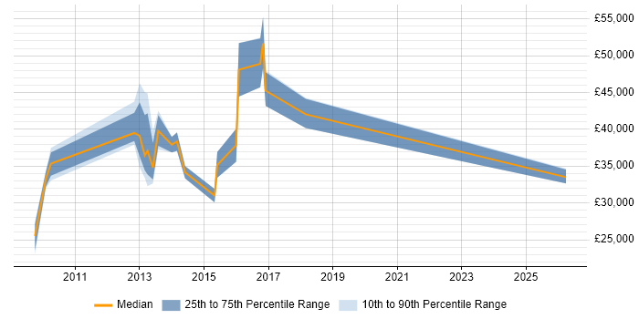 Salary distribution trend for jobs in Gloucestershire citing Content Development