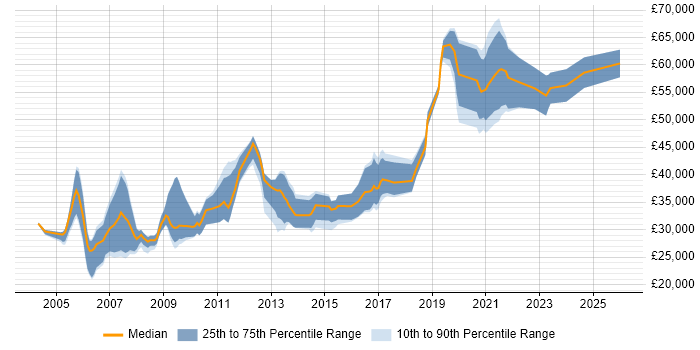 Salary distribution trend for jobs in Gloucestershire citing Content Management