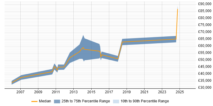 Salary distribution trend for jobs in Gloucestershire citing Contingency Planning