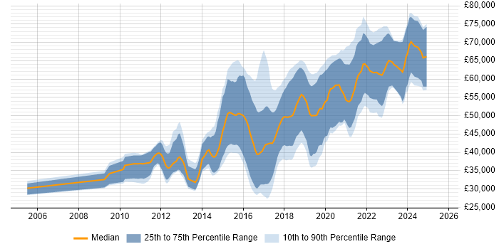 Salary distribution trend for jobs in Gloucestershire citing Continuous Integration